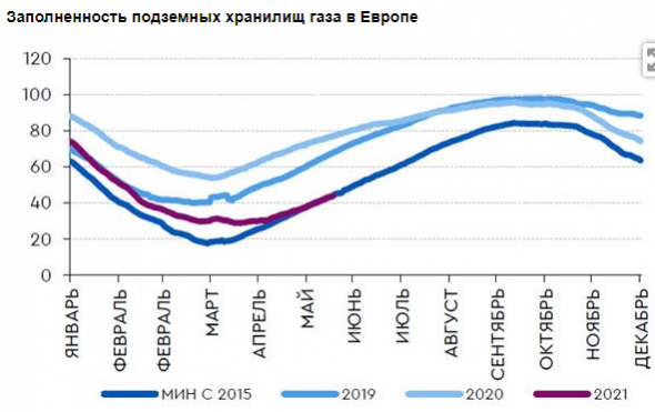 Рост дивидендных выплат - приоритет для руководства Газпрома - Газпромбанк