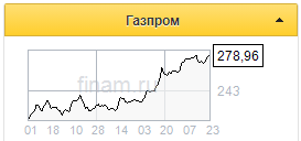 Цена акций Газпрома может достичь 300 рублей - Фридом Финанс