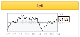 Высока вероятность продолжения восходящего движения акций Lyft - Фридом Финанс