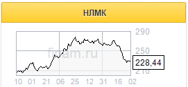 Снижение цены акций НЛМК возвращает им инвестиционную привлекательность - Финам