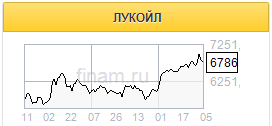 Новость о намерении Лукойла продать свою долю в Западной Курне-2 нейтральна для его акций - Газпромбанк