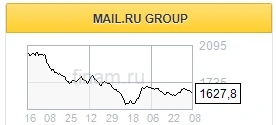 Mail.ru должна представить в конце июля сильные финансовые результаты - Альфа-Банк