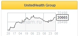 UnitedHealth - ведущий игрок на рынке медицинского страхования США - Финам