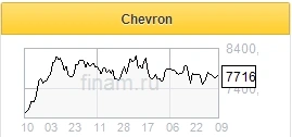Акции Chevron показывают временное отставание от сектора - Финам