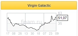 Акции Virgin Galactic резко подорожают в случае успешного полета Брэнсона - Солид