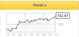 Вопреки сильному отчету и большим перспективам бизнеса, потенциал роста акций PepsiCo ограничен - Фридом Финанс