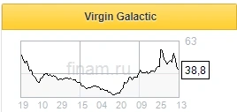 Успешный полет Ричарда Брэнсона закончился банальным размытием долей акционеров Virgin Galactic - Московские партнеры