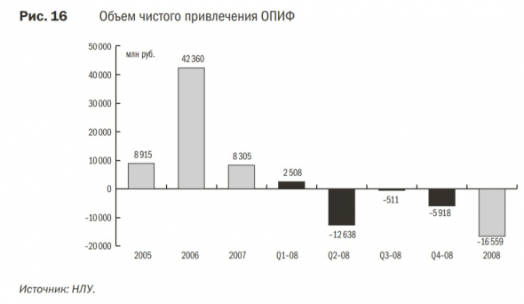 Российский фондовый рынок. 2008 События и факты