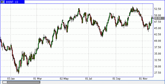 Brent, DAY, MAX 52.5