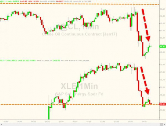 Нефть падает ниже 50$ после самых больших запасов в Кушинге с января 2009