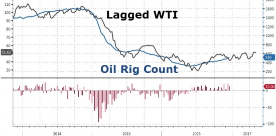 Нефтяные вышки США - признак роста или падения?