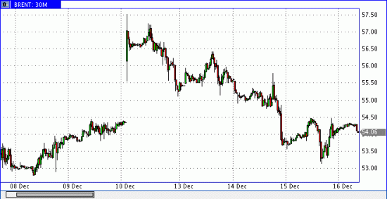 Нефть. - Новый потенциал для роста по сентименту.