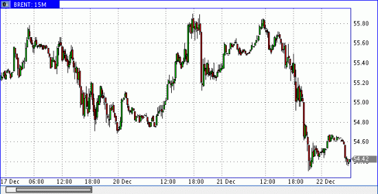 Нефть: Бычий настрой