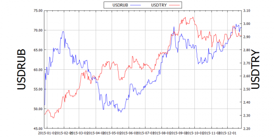 Закономерности Рубля и Лиры относительно Доллара
