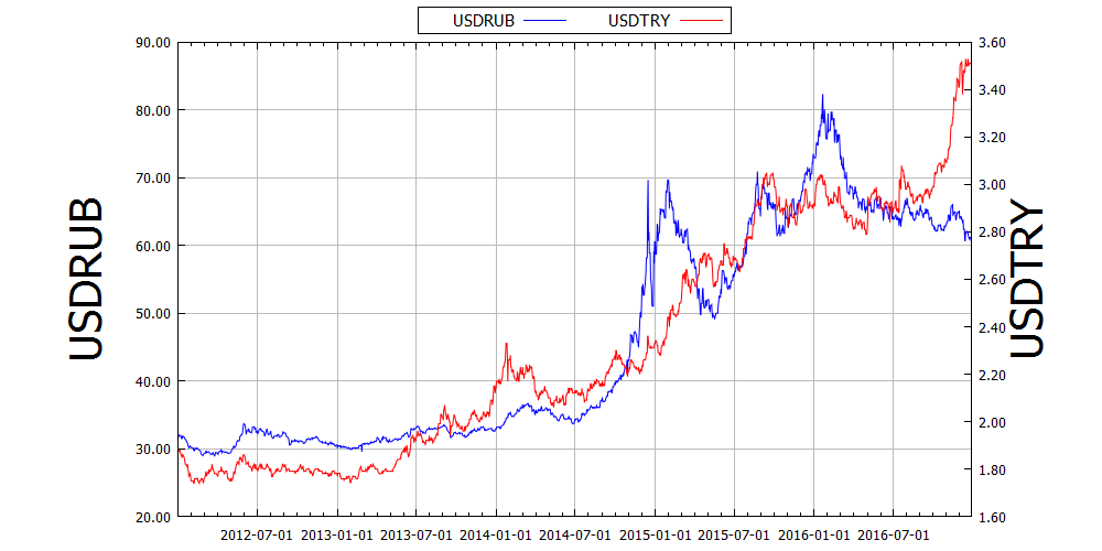 Lira USD график. Курс доллара в 2013 году график. Курс доллара к лире стамбул сегодня