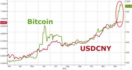 ZeroHedge: Bitcoin поднялся выше 1000$ когда Китай начал новый контроль за капиталом