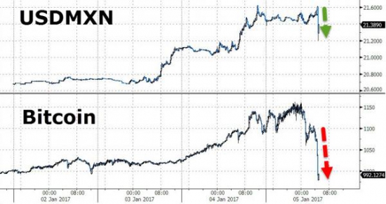Bitcoin обвалился ниже 900 долларов после достижения исторического Хая 1150