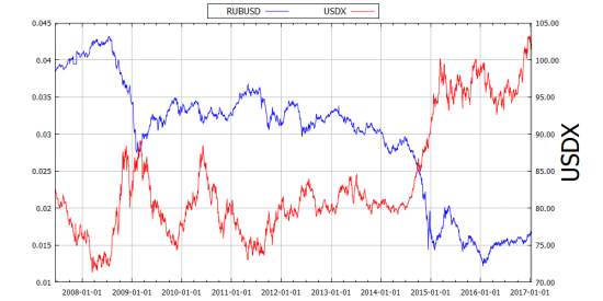 10-летнее влияние индекса доллара на нефть и рубль в графиках