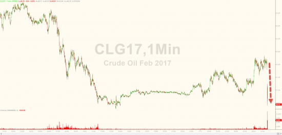 ZeroHedge: Нефть сдувают-надувают несмотря на массивные запасы, самый большой скачок в добыче за последние 20 месяцев