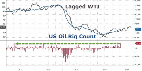 ZeroHedge: Нефть упала после максимального роста буровых с апреля 2013 года