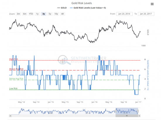 Сентимент SP500, WTI и GOLD - Умные деньги верят в рост акций