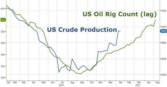 ZeroHedge: Нефть упала после максимального роста буровых с апреля 2013 года