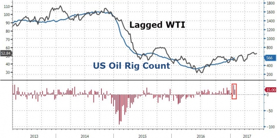 ZeroHedge: Добыча сырой нефти США приближается к 10-месячным максимумам на большом подьёме буровых за 6 лет