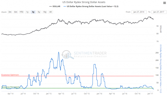 US Dollar Rydex Strong Dollar Assets