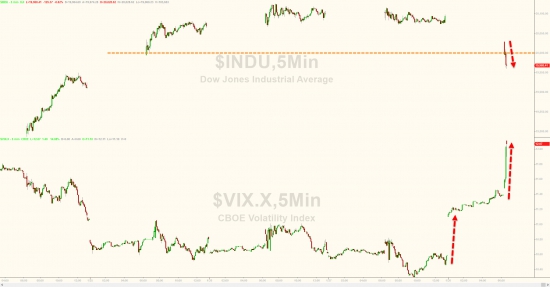 ZeroHedge: Dow повалится ниже 20k, VIX Шипы, S&P ныряет на больших объёмах