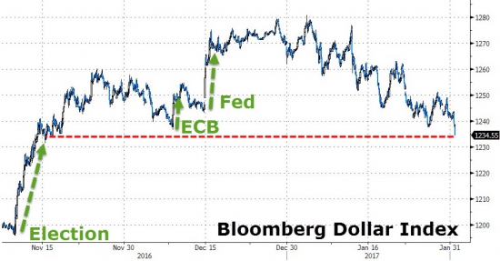 ZeroHedge: Доллар падает после того, как Трамп обвинил другие страны в "Девальвации"