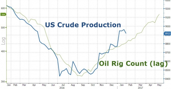 ZeroHedge: WTI, RBOB падает после огромных запасов сырья с октября, рекордные запасы бензина (на момент перевода алгоритмы проломили нефть вверх)