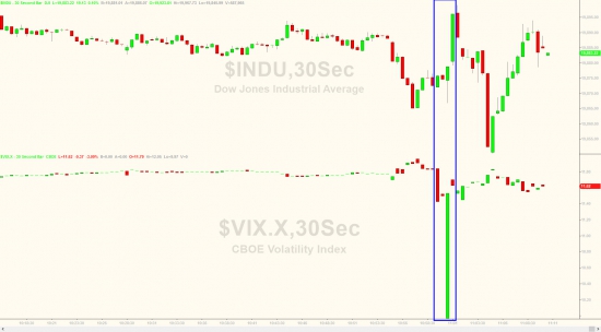 ZeroHedge: Реакция FOMC: VIX внезапно падает к 9 пунктам, доллар падает