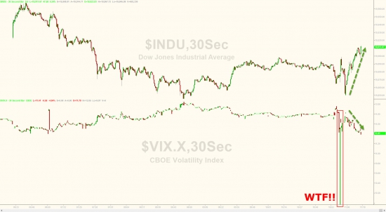ZeroHedge: Реакция FOMC: VIX внезапно падает к 9 пунктам, доллар падает