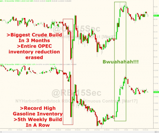 ZeroHedge: WTI, RBOB падает после огромных запасов сырья с октября, рекордные запасы бензина (на момент перевода алгоритмы проломили нефть вверх)