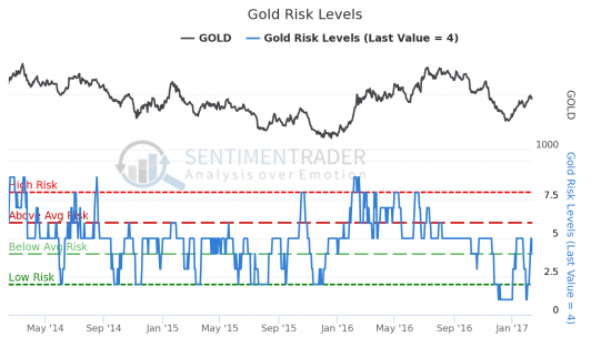 Сентимент SP500, WTI и GOLD - Американские акции устремились вверх