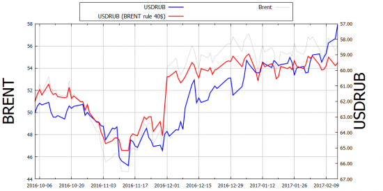 Рубль отвязался от нефти (анализ и графики)
