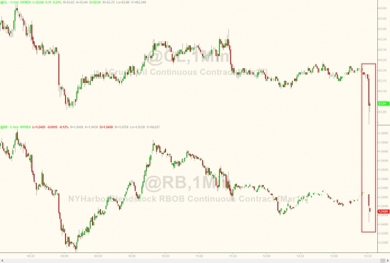 ZeroHedge: WTI/RBOB падают на рекордных запасах США