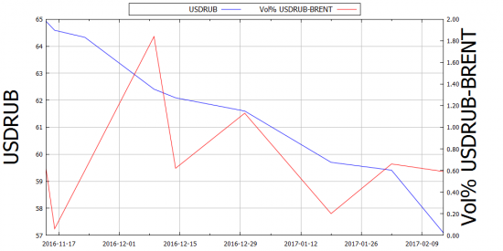 Волатильность в рубле: разница USDRUB и BRENT в процентах