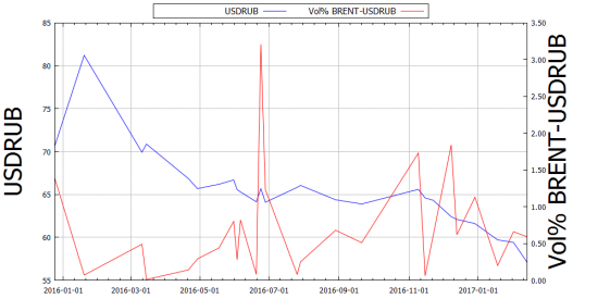 Волатильность в рубле: разница USDRUB и BRENT в процентах