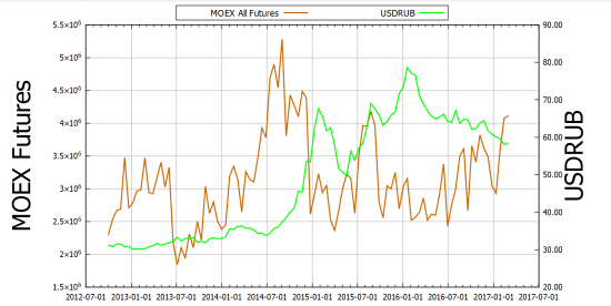 MOEX: Интерес к торговле рублём на бирже растёт