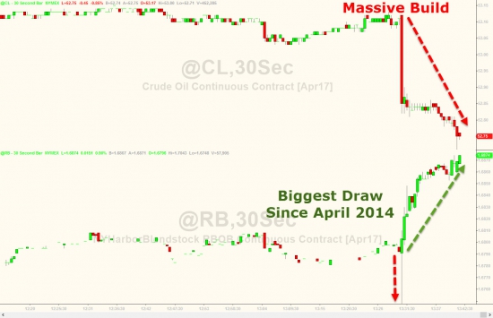 ZeroHedge: WTI падает (но RBOB оторвался) на превыщающих ожидание запасах