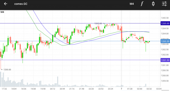 GOLD. 1261,5 - 1265,0$.