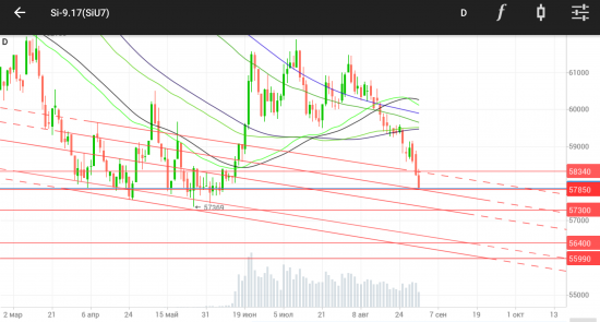 USDRUB. Si. Второй заход в лонг: 57750 — 57800.