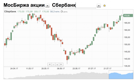 Сбербанк все... завтра 120. не, 1 рубль. 100-процентная инфа.