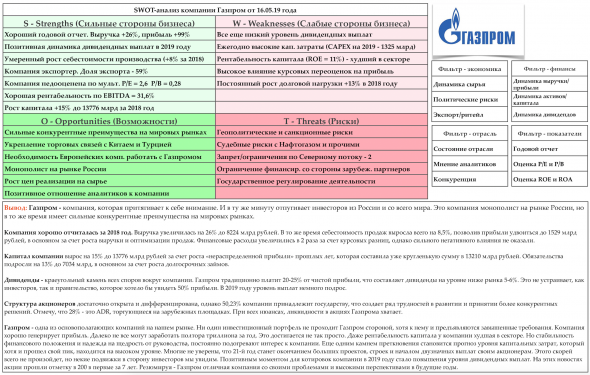 Газпром - страсть и ненависть инвесторов