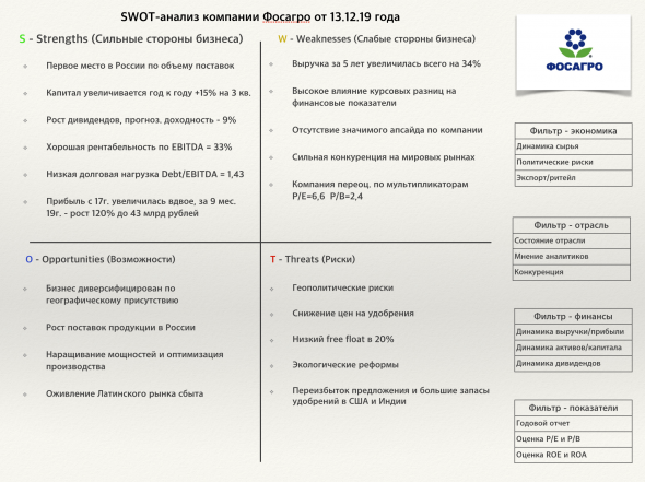 ФосАгро - полный разбор компании + SWOT-анализ