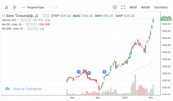 TCS Group (Тинькофф) - полный разбор компании + SWOT-анализ