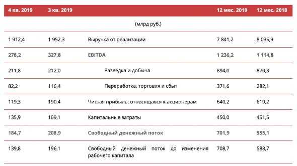 Лукойл - СуперДивы в обзоре финансовой отчетности по МСФО за 2019 год