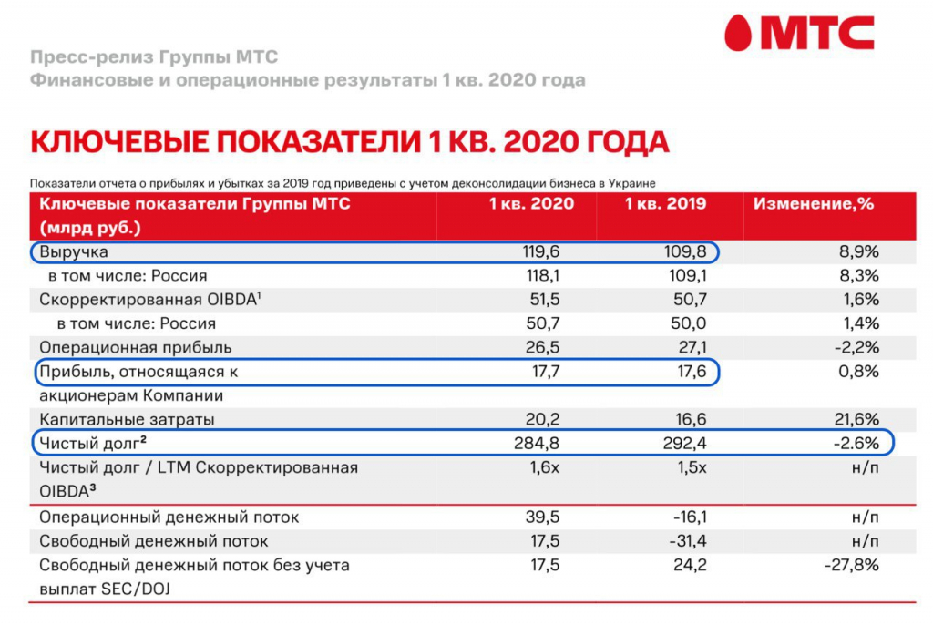 Тарифы для сотрудников мтс