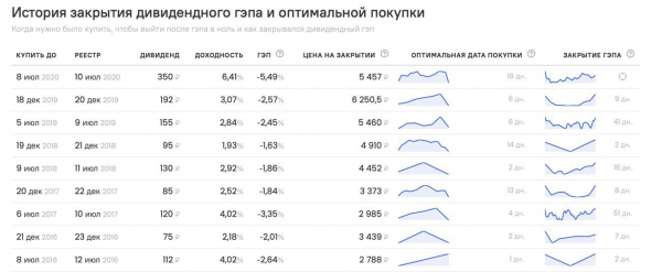 ​​Считаем размер промежуточных дивидендов Лукойла вместе